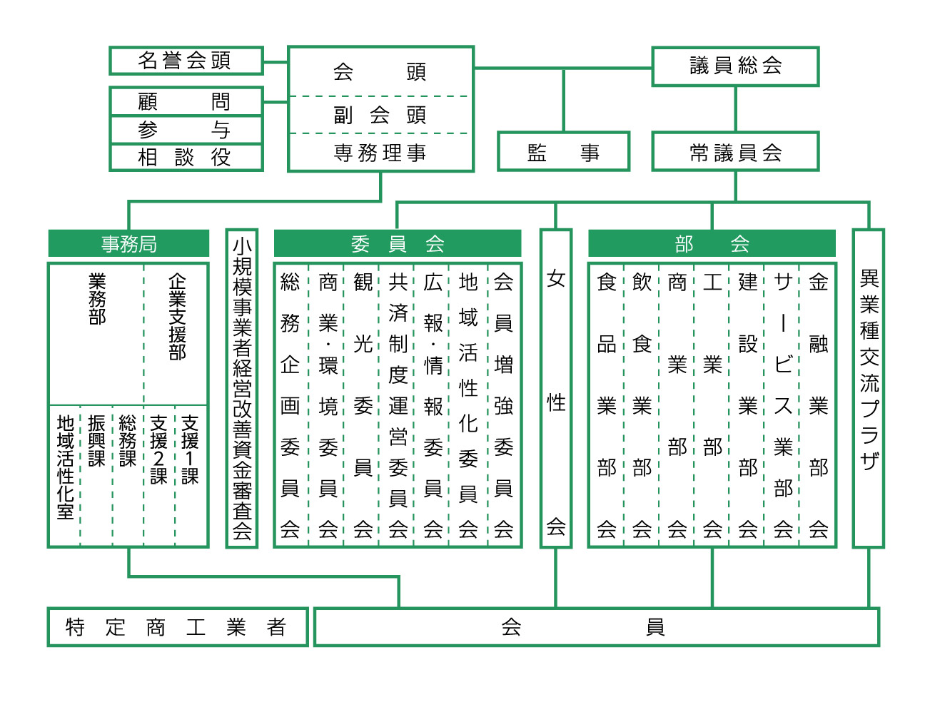 組織・機構の外観