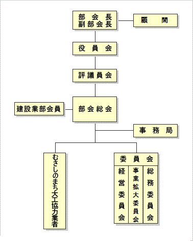 建設業部会の写真(東京都武蔵野市)